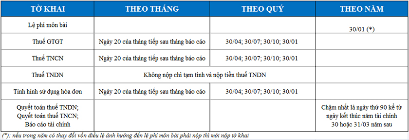 Các mức phạt nộp chậm tờ khai thuế mới nhất năm 2019 